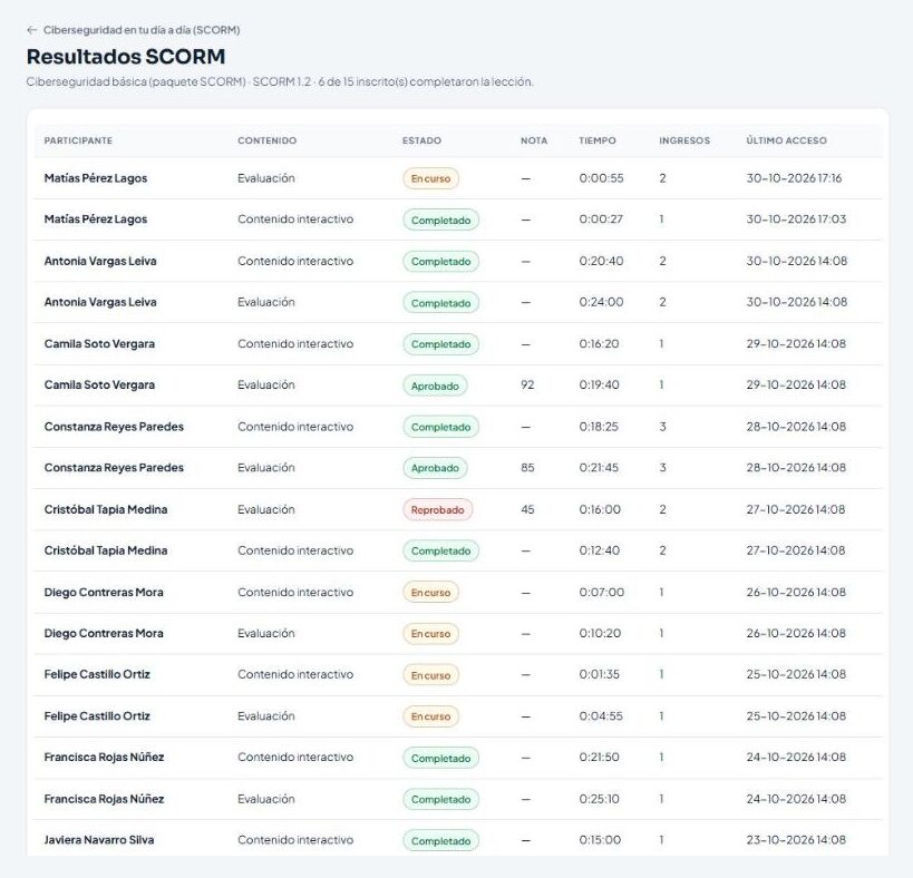 Resultados de una lección SCORM